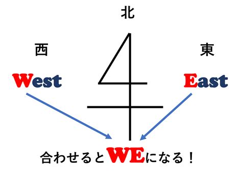 東西向|「東西南北」の簡単な覚え方！もう東と西で迷わない【動画】｜ 